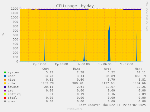 CPU usage