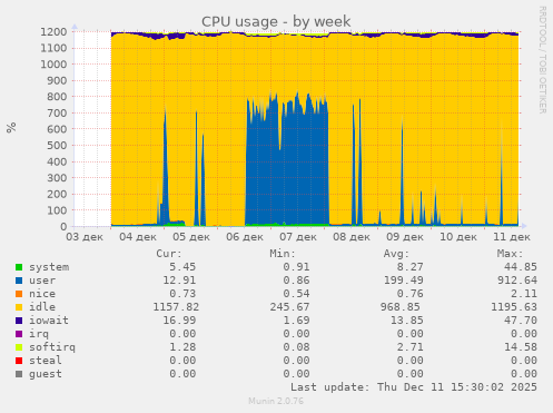 CPU usage