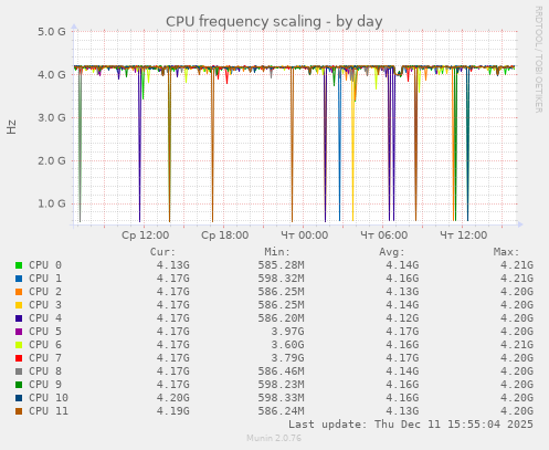 CPU frequency scaling
