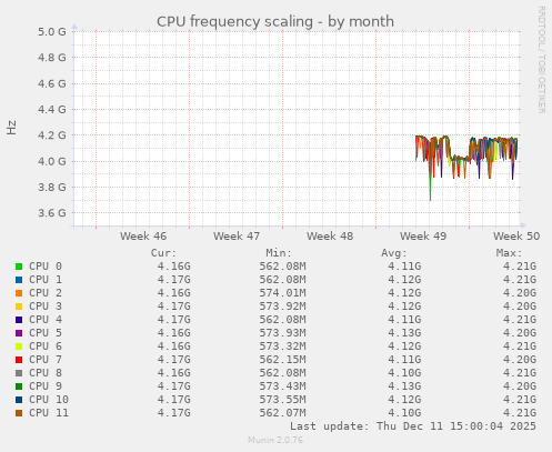 CPU frequency scaling