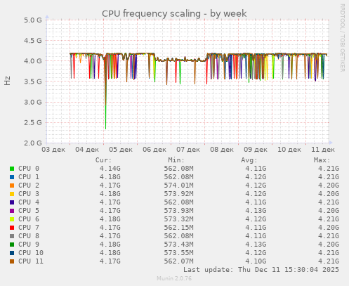 CPU frequency scaling
