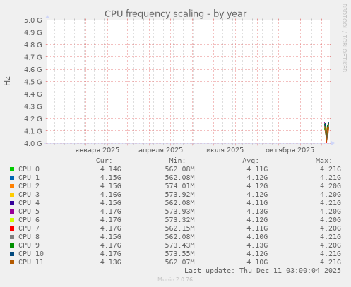 CPU frequency scaling