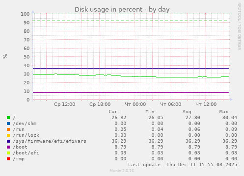 Disk usage in percent