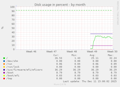 Disk usage in percent