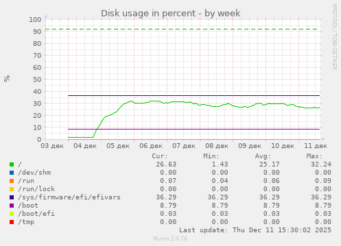 Disk usage in percent