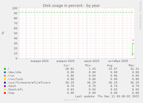 Disk usage in percent