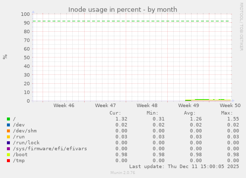 Inode usage in percent