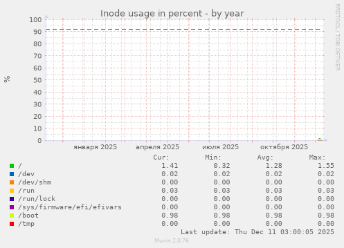 Inode usage in percent