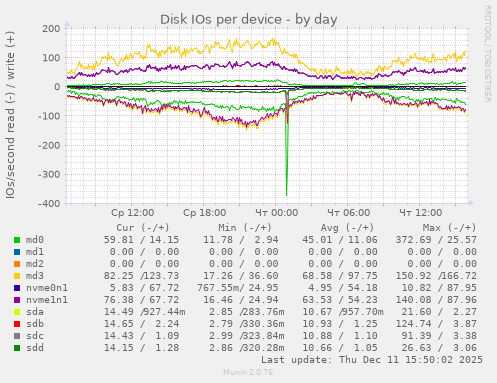 Disk IOs per device