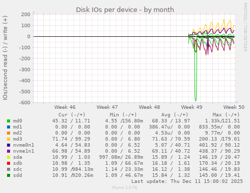 Disk IOs per device