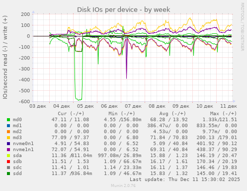 Disk IOs per device