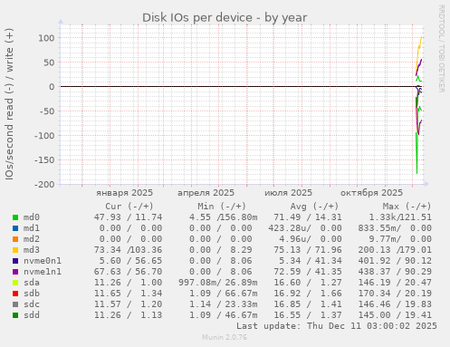 Disk IOs per device
