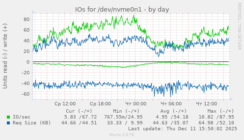 IOs for /dev/nvme0n1