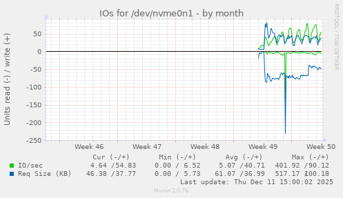 IOs for /dev/nvme0n1