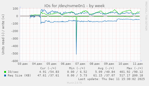 IOs for /dev/nvme0n1