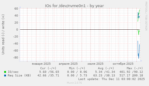 IOs for /dev/nvme0n1