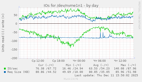 IOs for /dev/nvme1n1