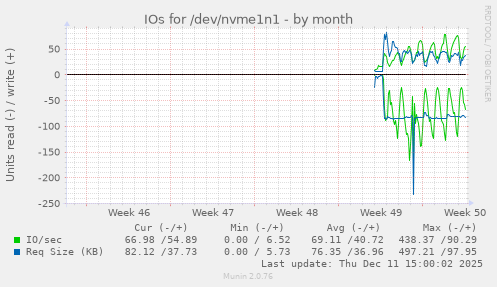 IOs for /dev/nvme1n1
