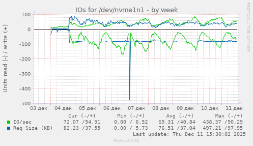 IOs for /dev/nvme1n1