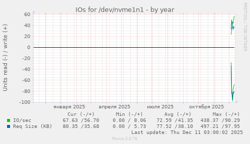 IOs for /dev/nvme1n1