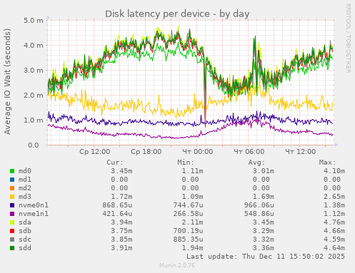 Disk latency per device
