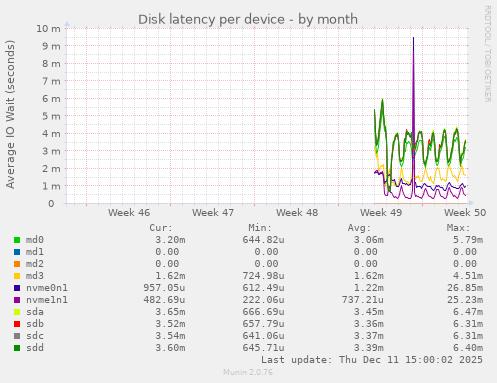 Disk latency per device