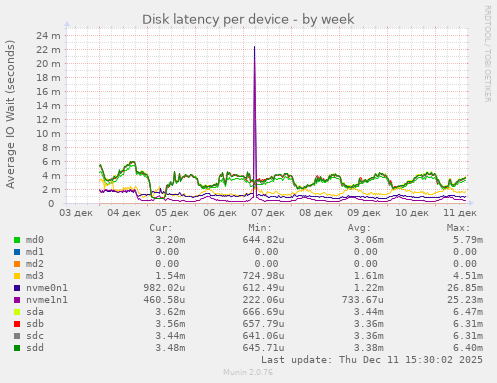 Disk latency per device