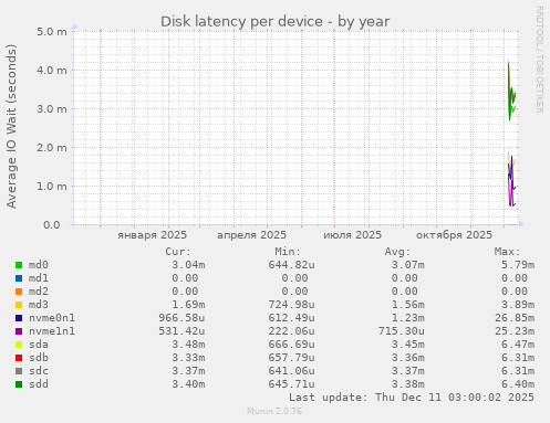 Disk latency per device