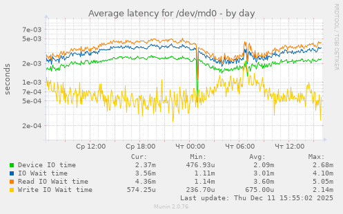 Average latency for /dev/md0
