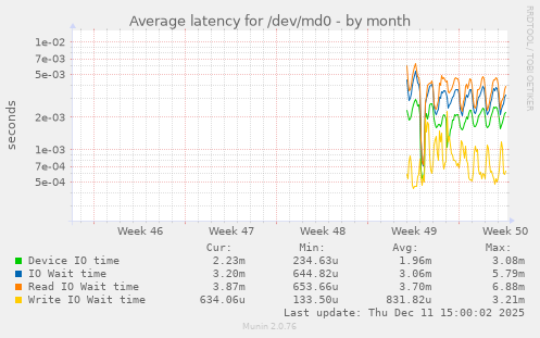 Average latency for /dev/md0