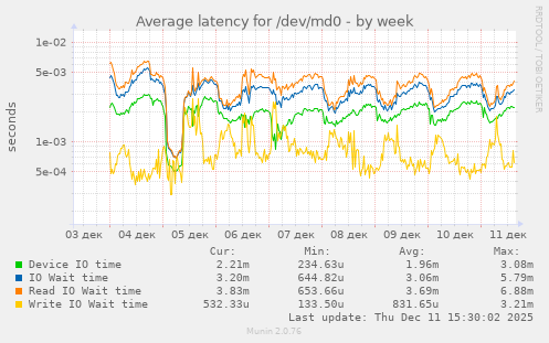 Average latency for /dev/md0