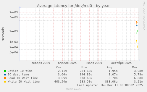 Average latency for /dev/md0
