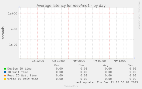 Average latency for /dev/md1