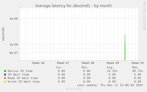 Average latency for /dev/md1