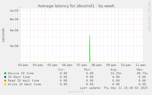 Average latency for /dev/md1