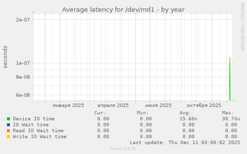 Average latency for /dev/md1
