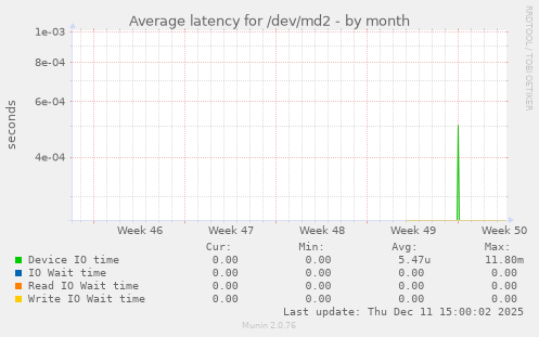 Average latency for /dev/md2
