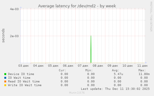 Average latency for /dev/md2
