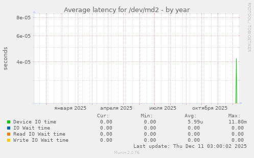 Average latency for /dev/md2