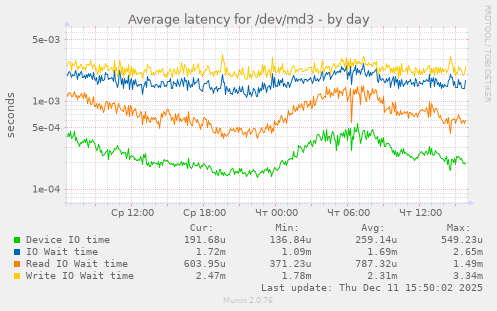 Average latency for /dev/md3