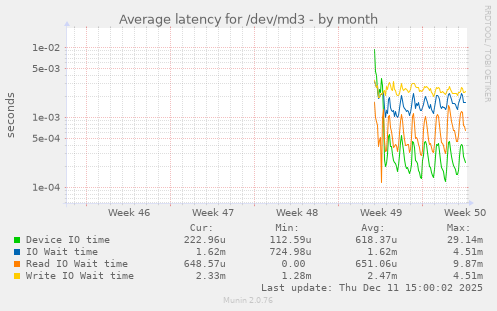 Average latency for /dev/md3