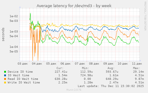 Average latency for /dev/md3