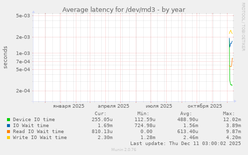 Average latency for /dev/md3