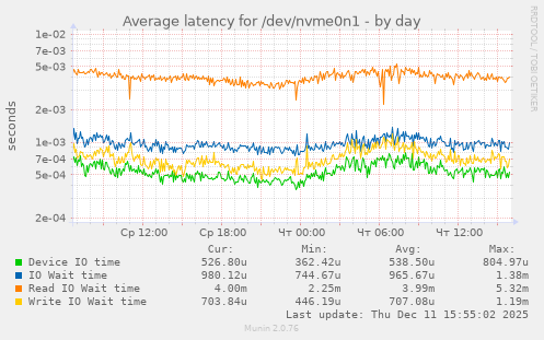 Average latency for /dev/nvme0n1