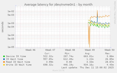 Average latency for /dev/nvme0n1