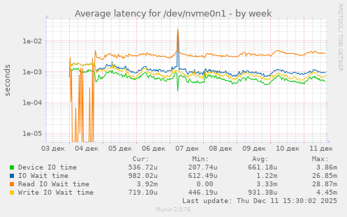 Average latency for /dev/nvme0n1