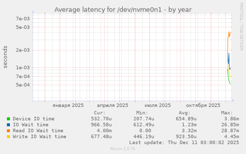 Average latency for /dev/nvme0n1
