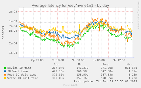 Average latency for /dev/nvme1n1