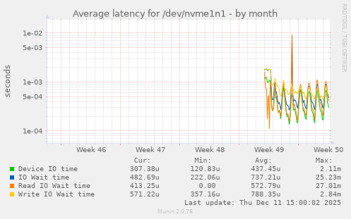 Average latency for /dev/nvme1n1