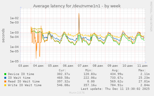 Average latency for /dev/nvme1n1